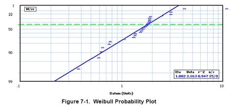 drop test weibull plot|weibull probability graph.